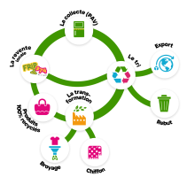 cycle de vie du produit
